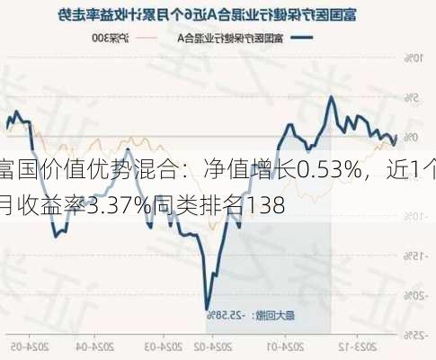 富国价值优势混合：净值增长0.53%，近1个月收益率3.37%同类排名138