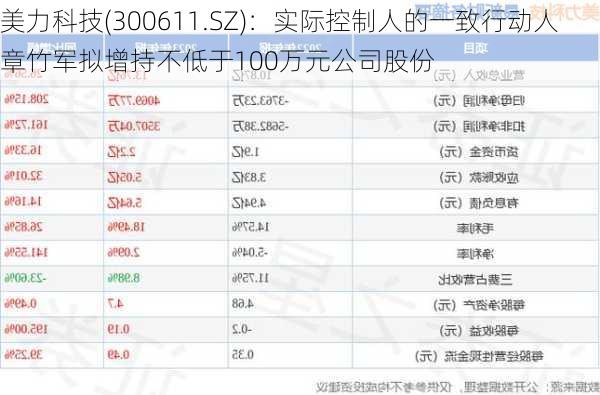 美力科技(300611.SZ)：实际控制人的一致行动人章竹军拟增持不低于100万元公司股份