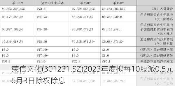 荣信文化(301231.SZ)2023年度拟每10股派0.5元 6月3日除权除息