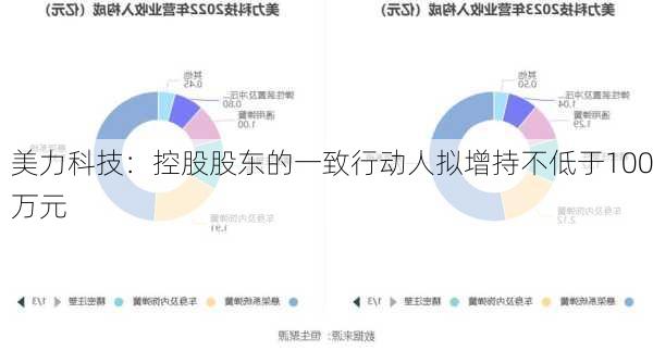 美力科技：控股股东的一致行动人拟增持不低于100万元