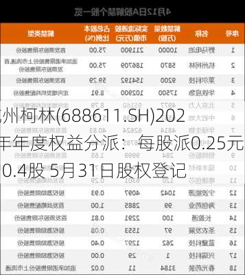 杭州柯林(688611.SH)2023年年度权益分派：每股派0.25元转增0.4股 5月31日股权登记