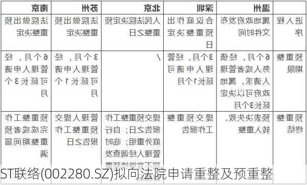 ST联络(002280.SZ)拟向法院申请重整及预重整