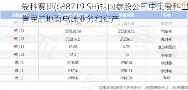 爱科赛博(688719.SH)拟向参股公司中集爱科出售民航地面电源业务和资产