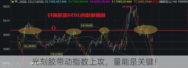 光刻胶带动指数上攻，量能是关键！