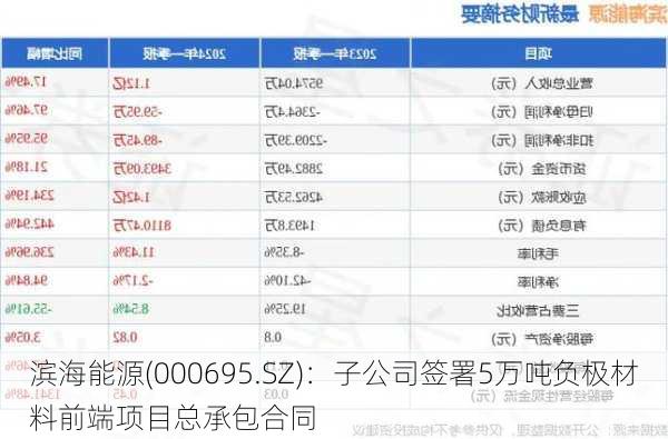 滨海能源(000695.SZ)：子公司签署5万吨负极材料前端项目总承包合同