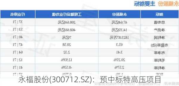 永福股份(300712.SZ)：预中标特高压项目