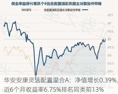 华安安康灵活配置混合A：净值增长0.39%，近6个月收益率6.75%排名同类前13%