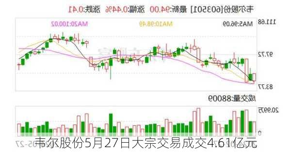 韦尔股份5月27日大宗交易成交4.61亿元