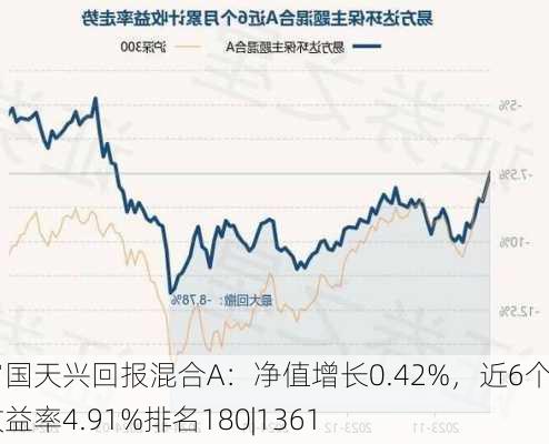 富国天兴回报混合A：净值增长0.42%，近6个月收益率4.91%排名180|1361