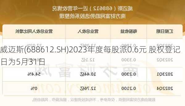 威迈斯(688612.SH)2023年度每股派0.6元 股权登记日为5月31日