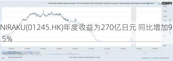 NIRAKU(01245.HK)年度收益为270亿日元 同比增加9.5%