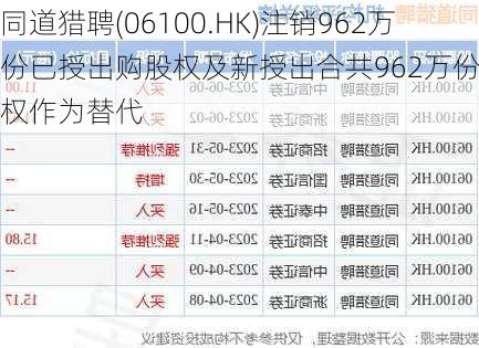 同道猎聘(06100.HK)注销962万份已授出购股权及新授出合共962万份购股权作为替代