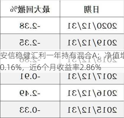 安信稳健汇利一年持有混合A：净值增长0.16%，近6个月收益率2.86%