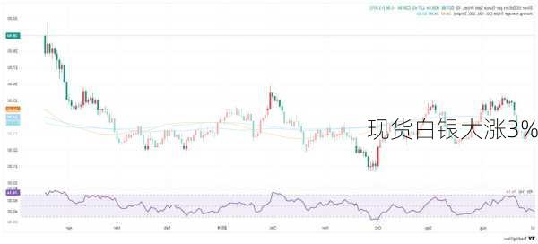 现货白银大涨3%