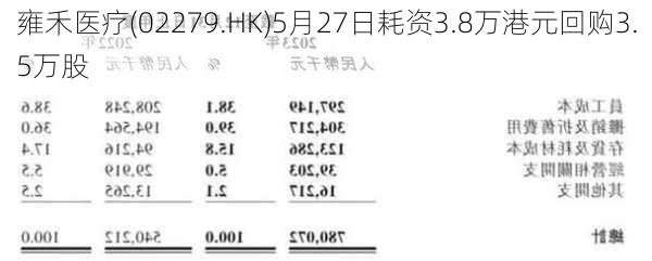 雍禾医疗(02279.HK)5月27日耗资3.8万港元回购3.5万股