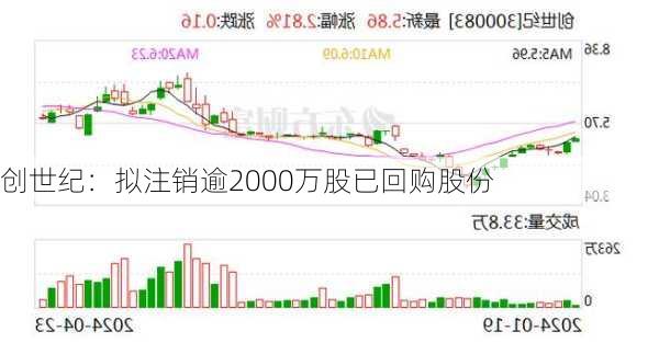 创世纪：拟注销逾2000万股已回购股份