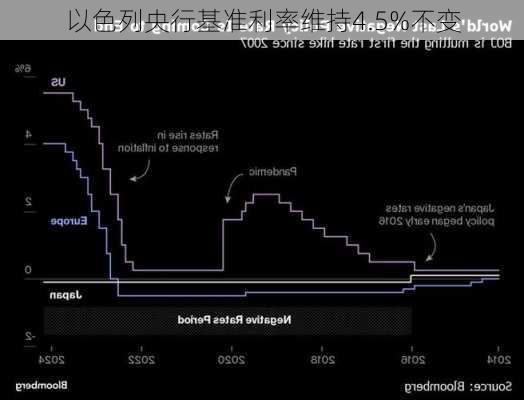 以色列央行基准利率维持4.5%不变