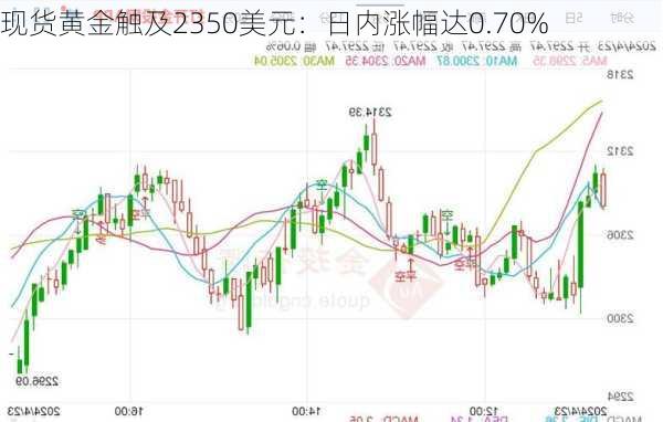 现货黄金触及2350美元：日内涨幅达0.70%