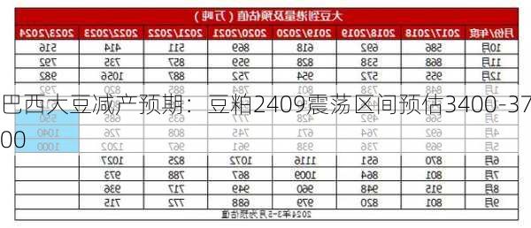 巴西大豆减产预期：豆粕2409震荡区间预估3400-3700