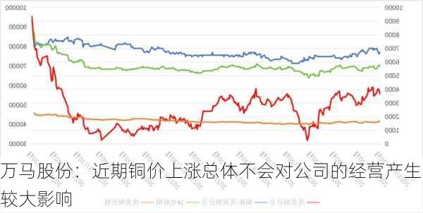 万马股份：近期铜价上涨总体不会对公司的经营产生较大影响