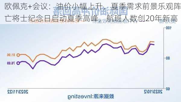 欧佩克+会议：油价小幅上升，夏季需求前景乐观阵亡将士纪念日启动夏季高峰，航班人数创20年新高