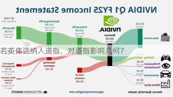 若英伟达纳入道指，对道指影响几何？