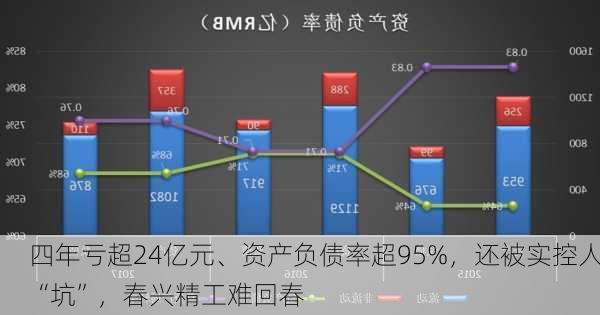 四年亏超24亿元、资产负债率超95%，还被实控人“坑”，春兴精工难回春