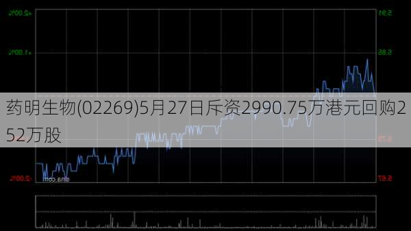药明生物(02269)5月27日斥资2990.75万港元回购252万股