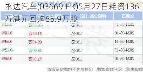 永达汽车(03669.HK)5月27日耗资136万港元回购65.9万股