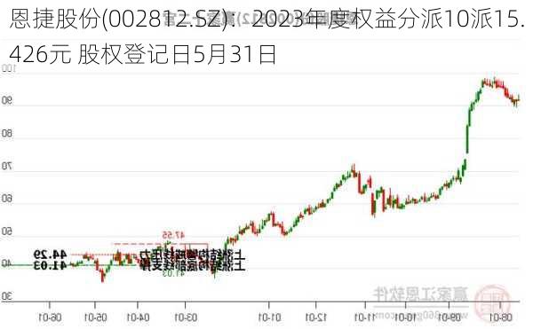 恩捷股份(002812.SZ)：2023年度权益分派10派15.426元 股权登记日5月31日