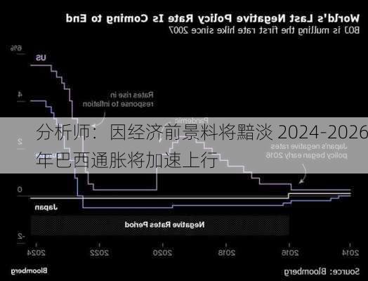 分析师：因经济前景料将黯淡 2024-2026年巴西通胀将加速上行