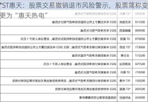 *ST惠天：股票交易撤销退市风险警示，股票简称变更为“惠天热电”