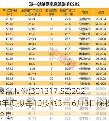 鑫磊股份(301317.SZ)2023年度拟每10股派3元 6月3日除权除息