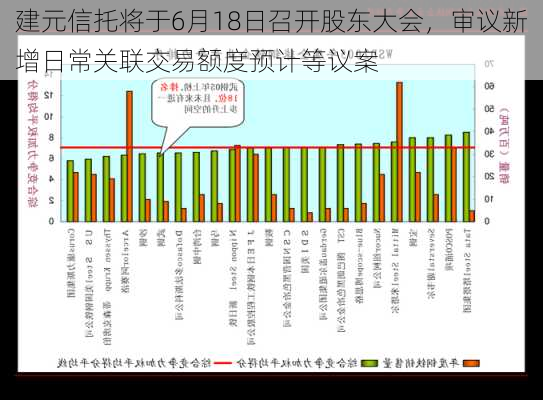 建元信托将于6月18日召开股东大会，审议新增日常关联交易额度预计等议案