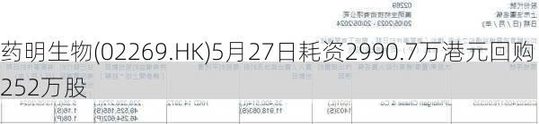 药明生物(02269.HK)5月27日耗资2990.7万港元回购252万股