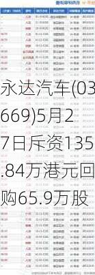 永达汽车(03669)5月27日斥资135.84万港元回购65.9万股