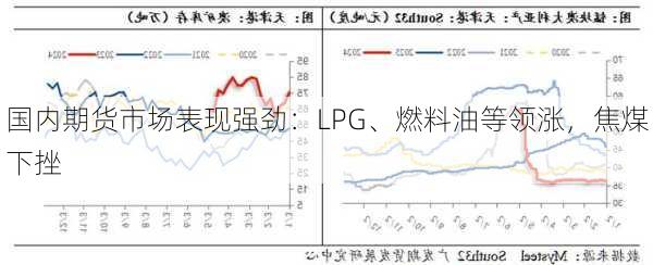 国内期货市场表现强劲：LPG、燃料油等领涨，焦煤下挫