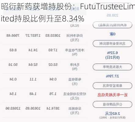 昭衍新药获增持股份：FutuTrusteeLimited持股比例升至8.34%