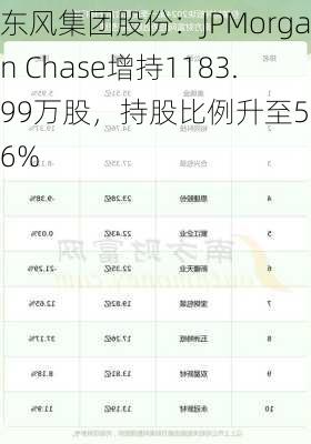 东风集团股份：JPMorgan Chase增持1183.99万股，持股比例升至5.06%