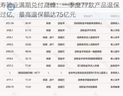 寿险业满期兑付高峰：一季度77款产品退保过亿，最高退保额达75亿元