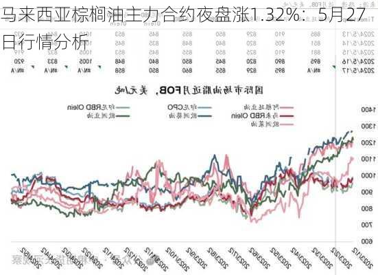 马来西亚棕榈油主力合约夜盘涨1.32%：5月27日行情分析