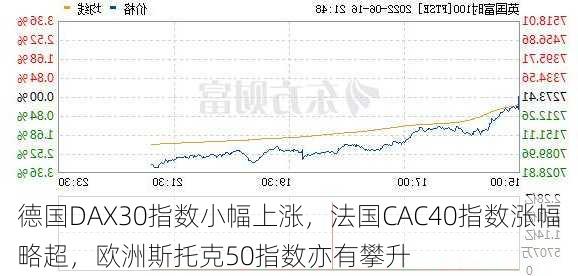 德国DAX30指数小幅上涨，法国CAC40指数涨幅略超，欧洲斯托克50指数亦有攀升