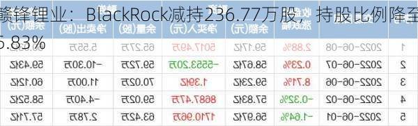 赣锋锂业：BlackRock减持236.77万股，持股比例降至5.83%