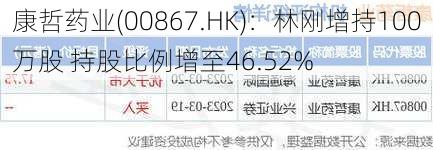 康哲药业(00867.HK)：林刚增持100万股 持股比例增至46.52%