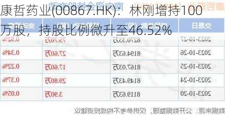 康哲药业(00867.HK)：林刚增持100万股，持股比例微升至46.52%