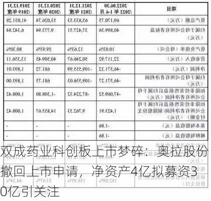 双成药业科创板上市梦碎：奥拉股份撤回上市申请，净资产4亿拟募资30亿引关注