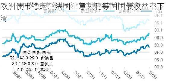 欧洲债市稳定：法国、意大利等国国债收益率下滑