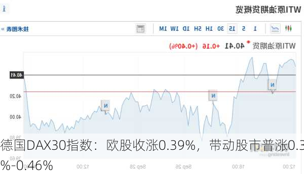 德国DAX30指数：欧股收涨0.39%，带动股市普涨0.38%-0.46%