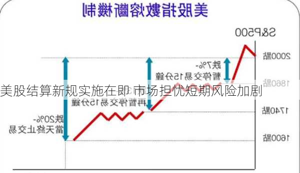 美股结算新规实施在即 市场担忧短期风险加剧