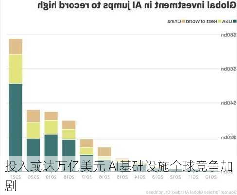 投入或达万亿美元 AI基础设施全球竞争加剧